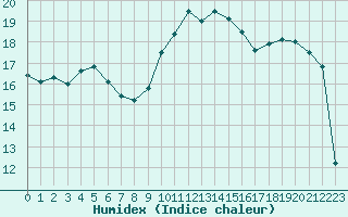 Courbe de l'humidex pour Bziers-Centre (34)