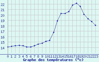 Courbe de tempratures pour La Ville-Dieu-du-Temple Les Cloutiers (82)