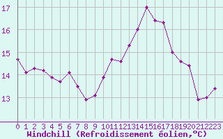 Courbe du refroidissement olien pour Beauvais (60)