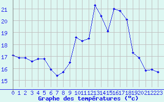 Courbe de tempratures pour Dole-Tavaux (39)