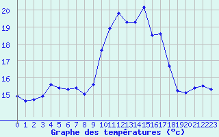 Courbe de tempratures pour Cavalaire-sur-Mer (83)