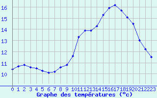 Courbe de tempratures pour Biache-Saint-Vaast (62)