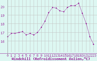 Courbe du refroidissement olien pour Le Touquet (62)