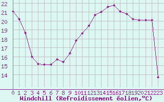 Courbe du refroidissement olien pour Sarzeau (56)