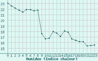 Courbe de l'humidex pour Boulogne (62)