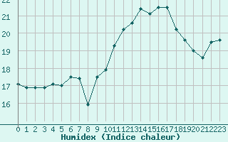 Courbe de l'humidex pour Lorient (56)