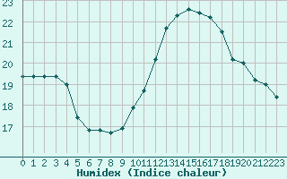 Courbe de l'humidex pour Aubenas - Lanas (07)