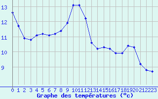 Courbe de tempratures pour Luc-sur-Orbieu (11)