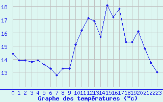 Courbe de tempratures pour Lanvoc (29)