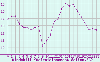 Courbe du refroidissement olien pour Lagny-sur-Marne (77)