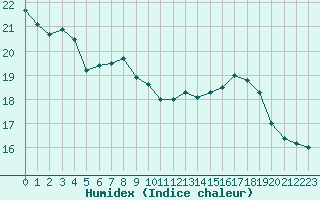 Courbe de l'humidex pour Harville (88)