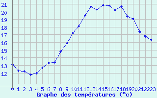 Courbe de tempratures pour Vias (34)