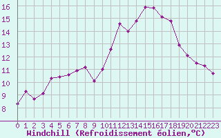 Courbe du refroidissement olien pour Les Pennes-Mirabeau (13)