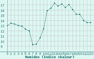 Courbe de l'humidex pour Biache-Saint-Vaast (62)