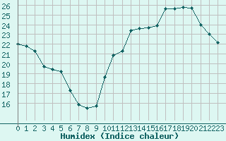 Courbe de l'humidex pour La Roche-sur-Yon (85)