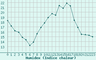 Courbe de l'humidex pour Grenoble/agglo Le Versoud (38)