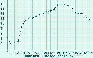 Courbe de l'humidex pour Bergerac (24)