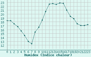Courbe de l'humidex pour Toulouse-Francazal (31)