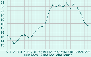 Courbe de l'humidex pour Nris-les-Bains (03)