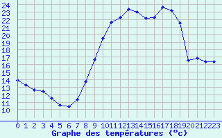 Courbe de tempratures pour Vichy (03)