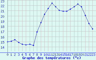 Courbe de tempratures pour Langres (52) 