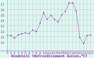 Courbe du refroidissement olien pour Pointe de Socoa (64)