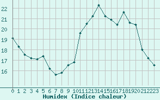 Courbe de l'humidex pour Corny-sur-Moselle (57)