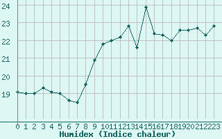 Courbe de l'humidex pour Agde (34)