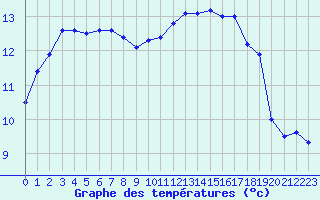 Courbe de tempratures pour Herhet (Be)