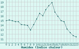 Courbe de l'humidex pour Cannes (06)