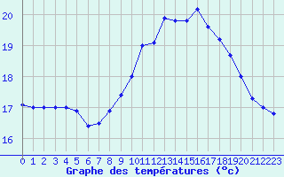 Courbe de tempratures pour Marquise (62)