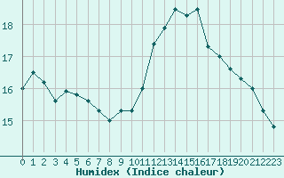 Courbe de l'humidex pour Auxerre-Perrigny (89)