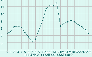 Courbe de l'humidex pour Sarzeau (56)