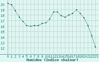 Courbe de l'humidex pour Guidel (56)