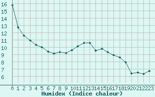 Courbe de l'humidex pour Woluwe-Saint-Pierre (Be)