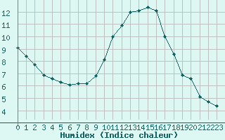 Courbe de l'humidex pour Saint-Brevin (44)