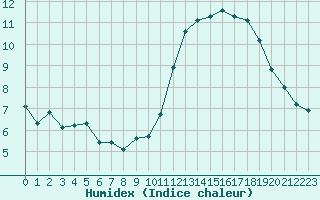 Courbe de l'humidex pour Montroy (17)