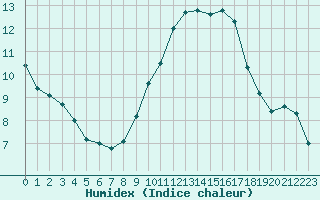 Courbe de l'humidex pour Pertuis - Le Farigoulier (84)