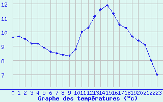 Courbe de tempratures pour Biache-Saint-Vaast (62)