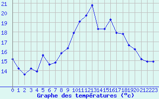 Courbe de tempratures pour Landser (68)