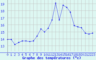 Courbe de tempratures pour Porquerolles (83)