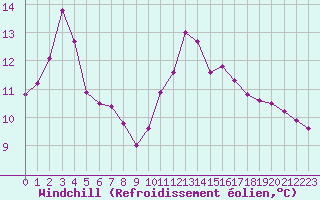 Courbe du refroidissement olien pour Gurande (44)