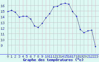 Courbe de tempratures pour Marignane (13)