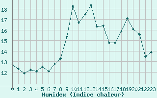 Courbe de l'humidex pour Ploumanac'h (22)