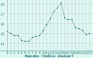 Courbe de l'humidex pour Colmar (68)