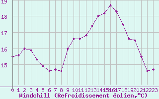 Courbe du refroidissement olien pour Cap de la Hague (50)