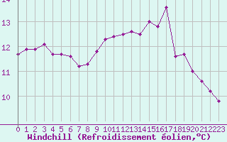 Courbe du refroidissement olien pour Aniane (34)