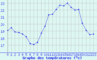 Courbe de tempratures pour Pointe de Chassiron (17)