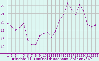Courbe du refroidissement olien pour Mirepoix (09)
