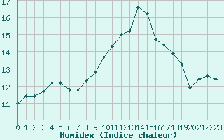 Courbe de l'humidex pour Saffr (44)